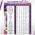 ตาราง คะแนน ฟุตบอล พรีเมียร์ ลีก ล่าสุด